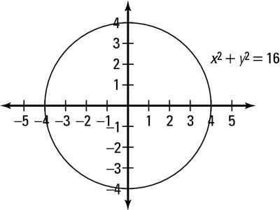 Représentation graphique d'un cercle centré à l'origine.