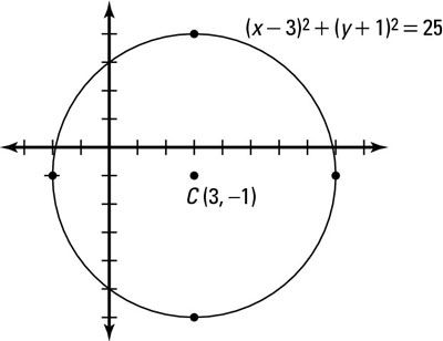 Représentation graphique d'un cercle pas centrée à l'origine.