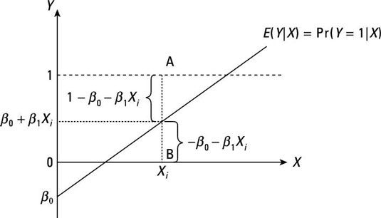 Photographie - 3 modèles de probabilité linéaire (LPM) Principaux problèmes