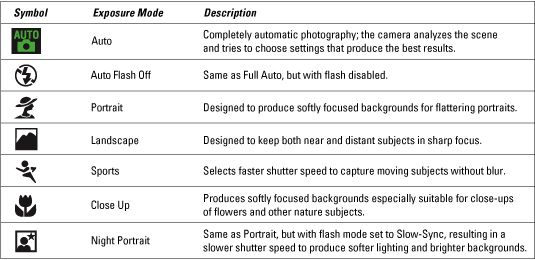 Photographie - Un guide rapide pour les modes d'exposition automatiques sur votre Nikon D3100