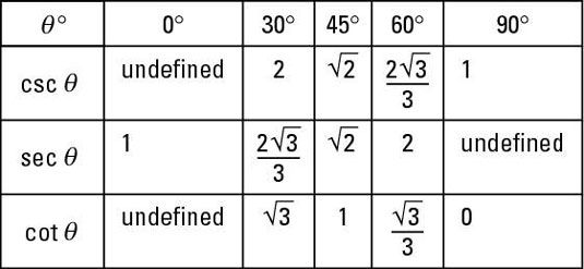 Photographie - Une table rapide pour les trois fonctions trigonométriques réciproques