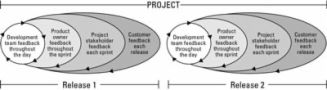 Gestion de projet Agile: cinq éléments d'un sprint