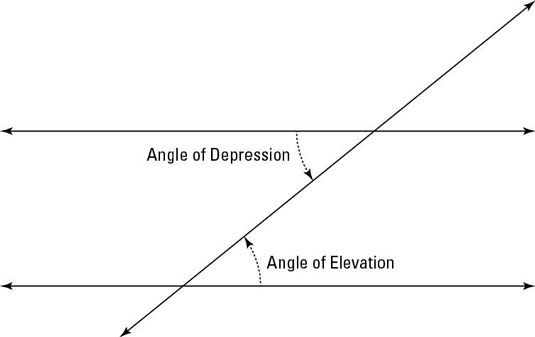 Photographie - Angle d'élévation et l'angle de la dépression chez les fonctions trigonométriques