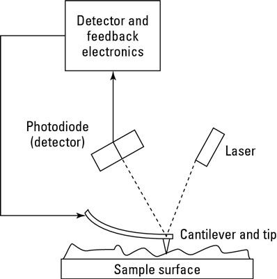 Photographie - Microscopie à force atomique (AFM) dans le laboratoire de nanotechnologie