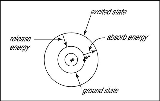 États fondamental et excité dans le modèle de Bohr.