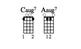 Caug7 et Aaug7 diagrammes d'accords.