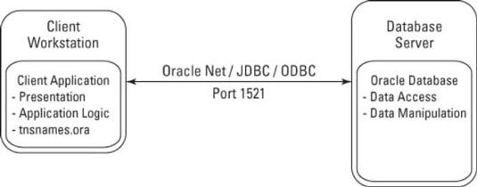 Photographie - Notions de base de client-serveur et les applications et configurations de composants dans Oracle 12c