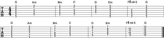 Notions de base de la séquence d'accords de la gamme majeure de la guitare