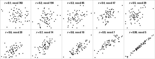 Estimation de la taille de l'échantillon pour des tests de corrélation en biostatistique