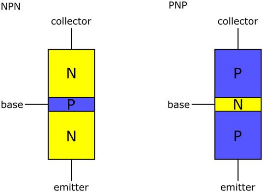 Transistors bipolaires à jonction contiennent deux jonctions pn: la jonction base-émetteur et la base-colle