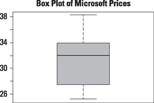 Box parcelle de prix du jour pour Microsoft stock.