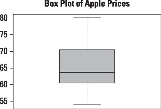 Box parcelle de prix du jour pour l'action Apple à partir du 1er Janvier 2013 au 31 Décembre 2013.