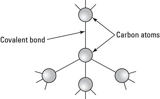 Chacune des liaisons atome de carbone quatre autres atomes de carbone pour former un diamant.
