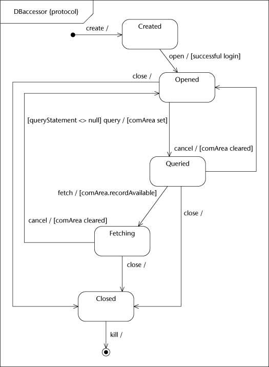 Construction des machines d'état de protocole à UML 2