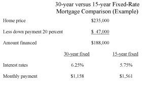 Photographie - Le choix de la durée d'une hypothèque à taux fixe