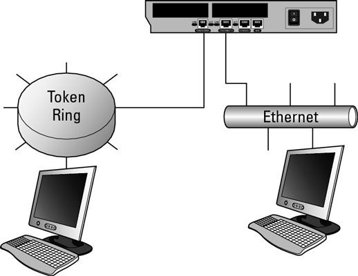 Photographie - Cisco Networking: OSI couche modèle 3 - réseau