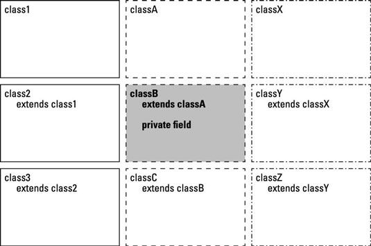 La gamme de code dans lequel un champ ou méthode privée peuvent être utilisés (ombragée).