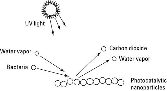 Nanoparticules photocatalytiques décomposant bactéries.