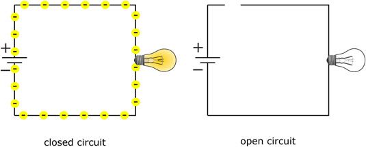 Un circuit fermé permet au courant, mais un circuit ouvert laisse électrons échoués.
