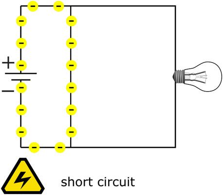 Dans un court-circuit, le courant peut être détourné de la voie que vous l'intention de couler à travers.