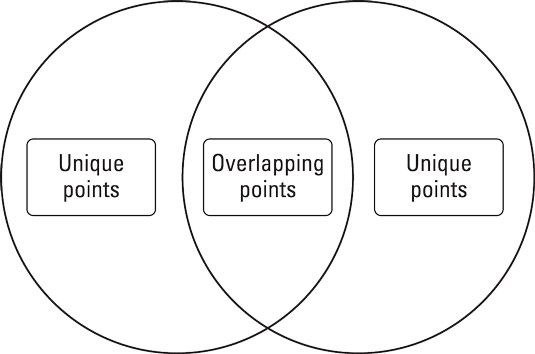 Utilisez un diagramme de Venn pour identifier les similitudes et les différences dans les sources.