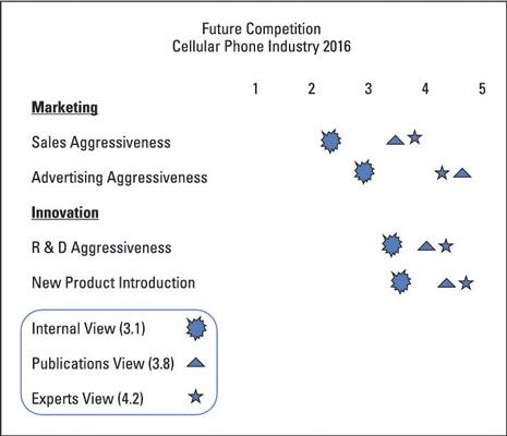 Veille concurrentielle: comment calculer l'indice de compétitivité pour l'avenir d'un secteur de marché