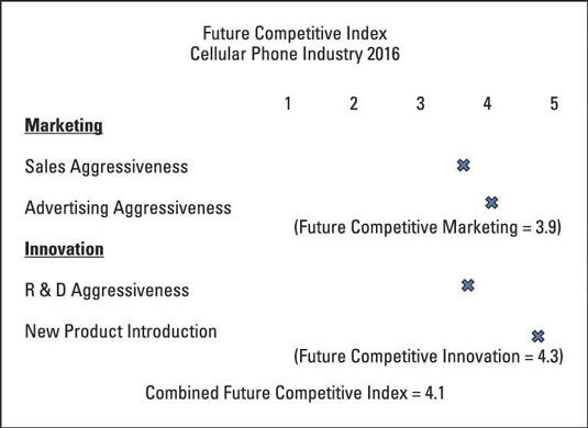 Veille concurrentielle: comment calculer l'indice de compétitivité pour l'avenir d'un secteur de marché