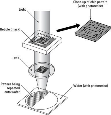 Les parties optiques d'un pas à pas utilisés dans la nanolithographie.
