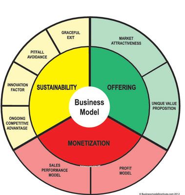 Concevoir un modèle d'entreprise en utilisant un processus structuré
