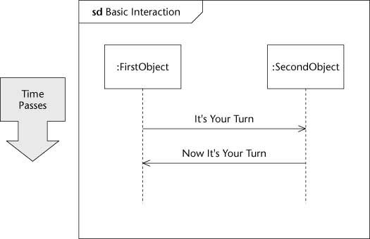 Diagramming un scénario d'interaction en UML 2