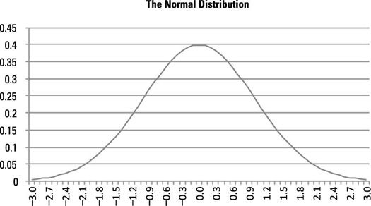 La courbe en forme de cloche de la distribution normale.