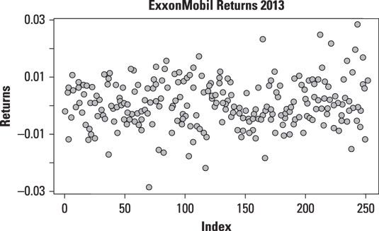 Durée série parcelle de rendements quotidiens à ExxonMobil stock en 2013.