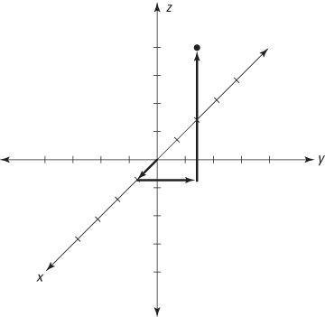 Tracer le point (1, 2, 5) sur la 3-D système de coordonnées cartésiennes.