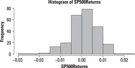 Histogramme des rendements quotidiens de l'indice S & P 500.