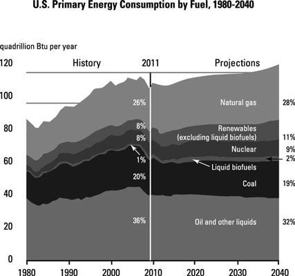 Photographie - Energie investissement: les avantages du gaz naturel
