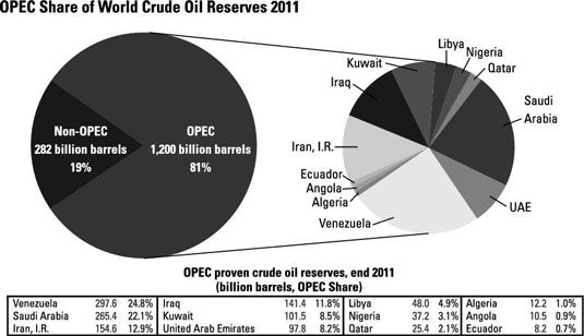Photographie - Energie investissement: comprendre l'OPEP