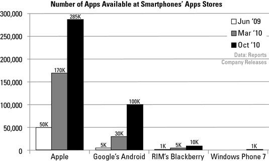 Nombre d'applications dans l'App magasins.