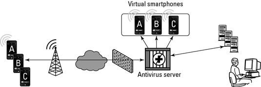 Photographie - Composants périphériques mobiles d'entreprise de sécurité: antivirus