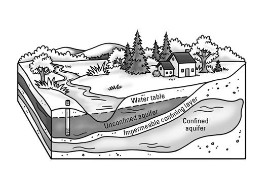 Sciences de l'environnement: les eaux souterraines