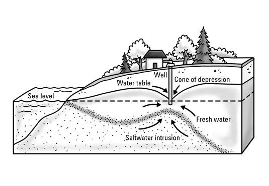 Sciences de l'environnement: les eaux souterraines