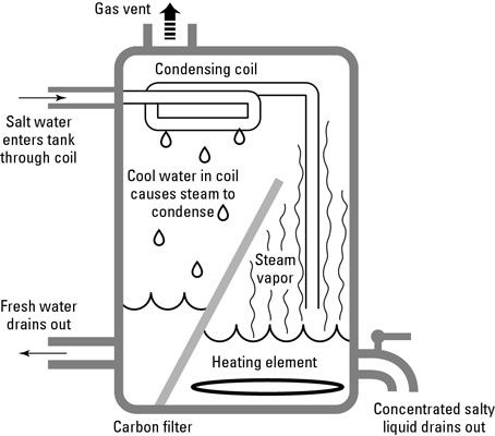 Sciences de l'environnement: comment créer de l'eau douce