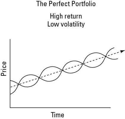 Le portefeuille de l'ETF parfait, avec un rendement élevé et une volatilité nulle.