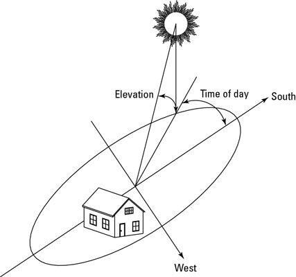 Photographie - L'évaluation des options d'énergie solaire: tracer votre diagramme de soleil