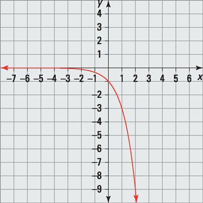 Fonctions exponentielles et logarithmiques utilisés en pré-calcul