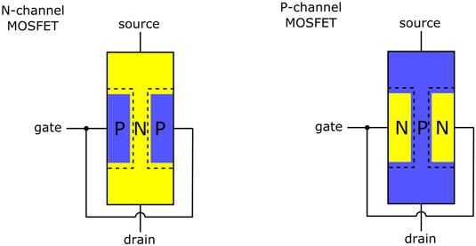 Dans un transistor à effet de champ (FET), la tension appliquée à la grille de commande le flux de courant throug