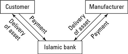 Photographie - Les projets de construction ou de financement des commandes d'achat (de Istisna) dans la finance islamique