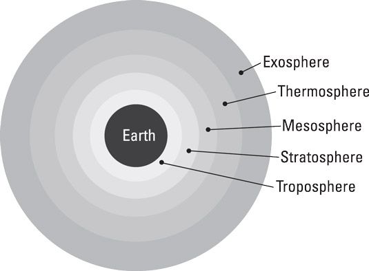 Terre's five atmospheric layers.