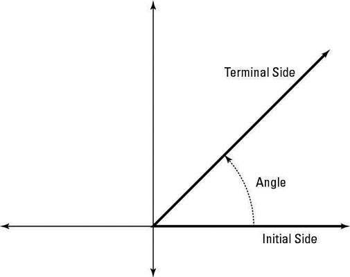 Photographie - Angles de Graph dans une position standard