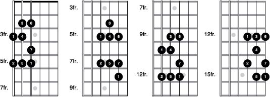 Principaux motifs d'échelle échantillon dans la théorie de la guitare