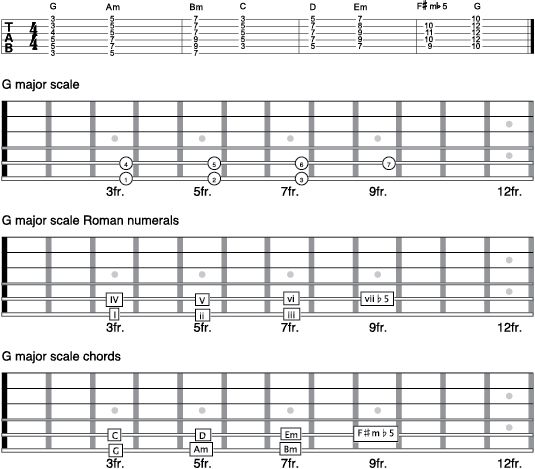 La théorie de la Guitare: chiffres romains et la séquence d'accord majeur d'échelle